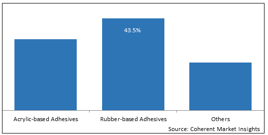 INDIA MASKING TAPE MARKET